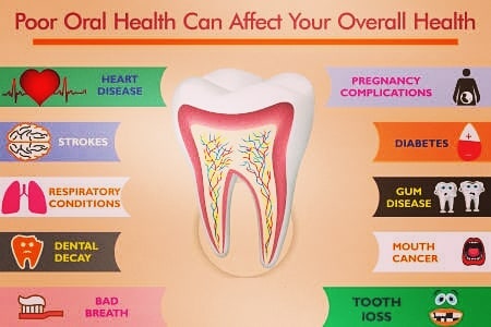 Poor Oral Health can affect your overall health