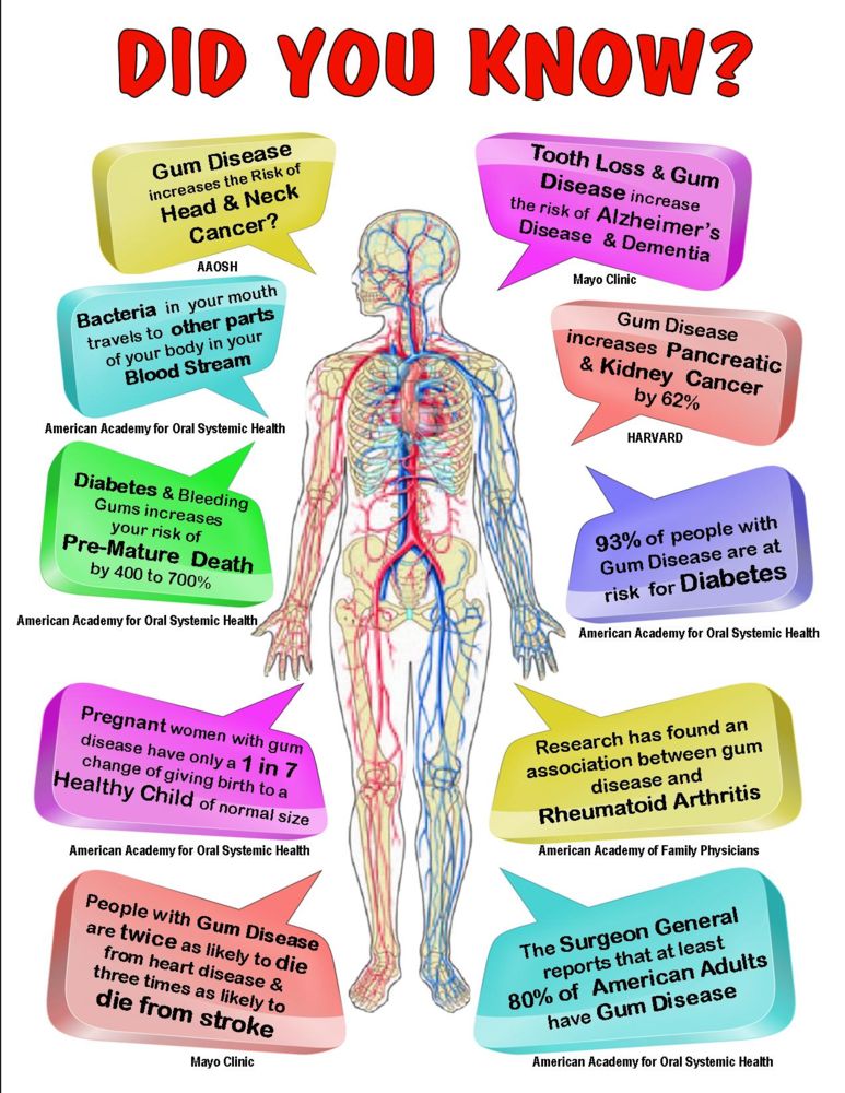 Oral Health affects overall health