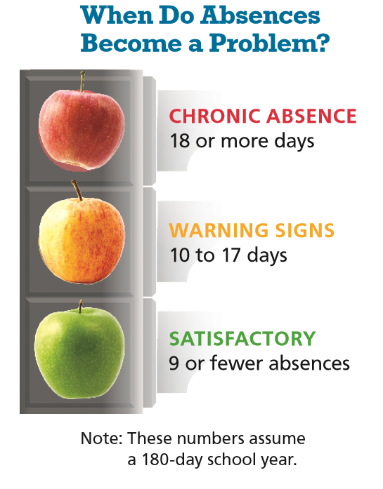 Image of apples representing stop light and the effect of absences on learning