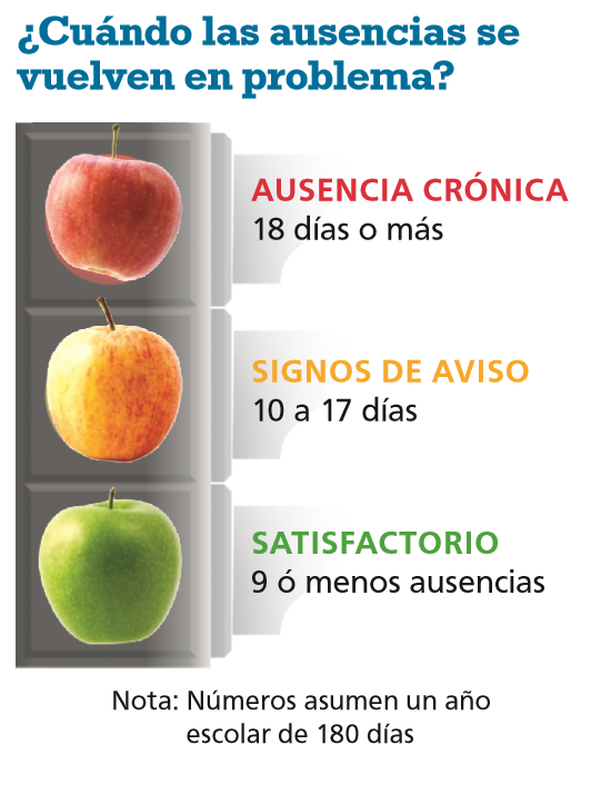 Image of apples as stop light representing how missing school affects learning